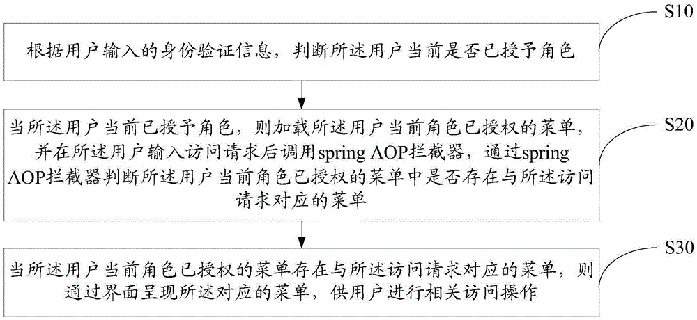 User access system control method and device