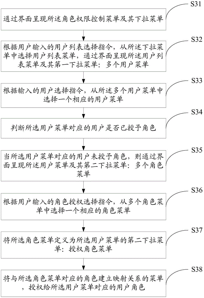 User access system control method and device
