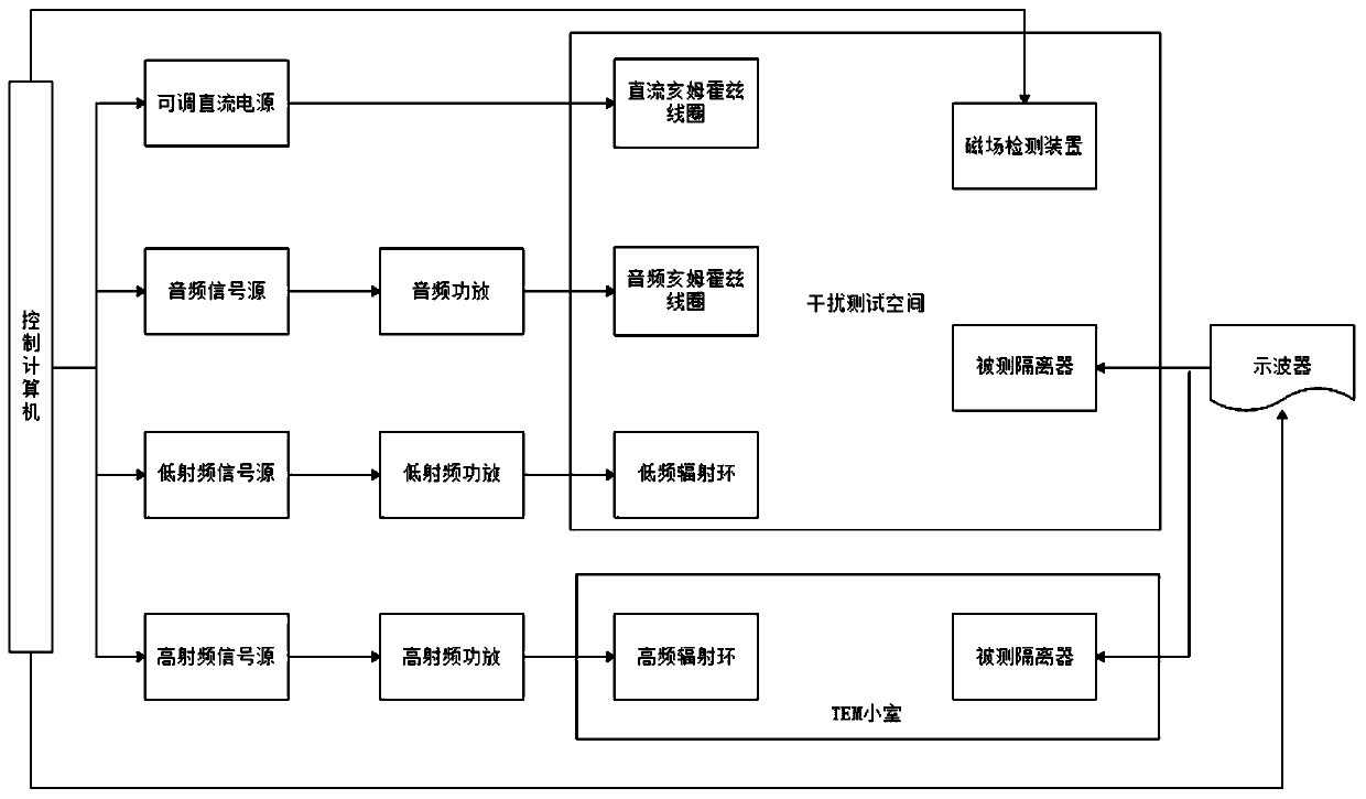 Magnetic field immunity testing device and method for magnetic coupling digital isolator