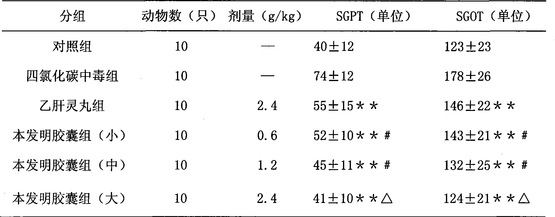 Chinese medicine formulations for treating hepatitis B and preparation method thereof