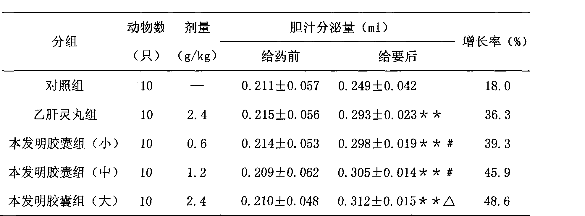 Chinese medicine formulations for treating hepatitis B and preparation method thereof