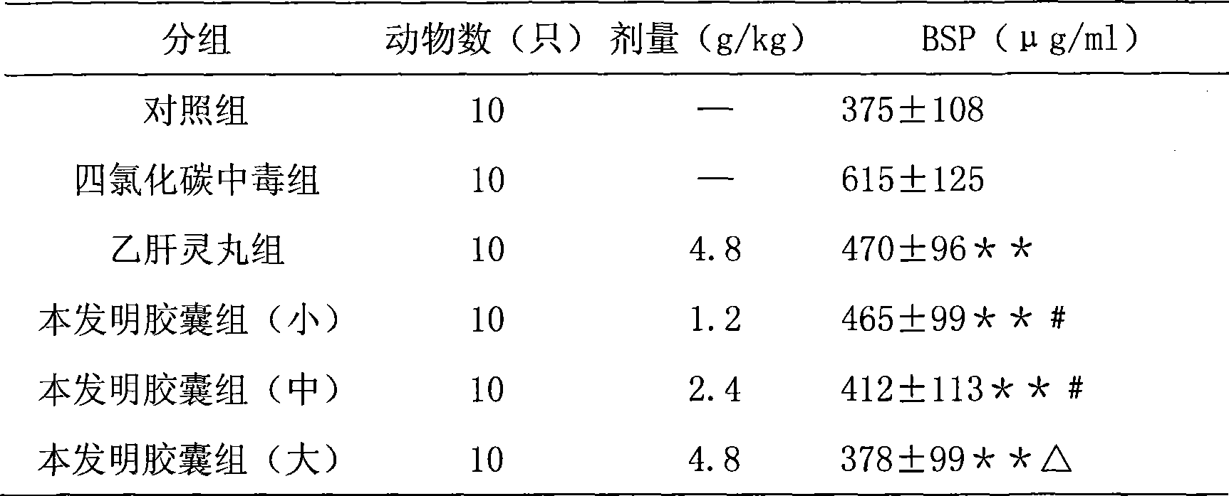 Chinese medicine formulations for treating hepatitis B and preparation method thereof