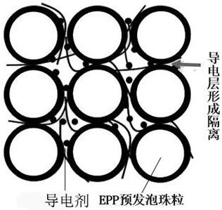 Preparation method of conductive EPP foam with isolation structure