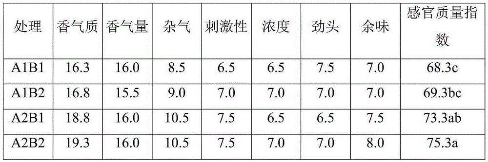 Southern rice cropping tobacco nitrogenous fertilizer application method