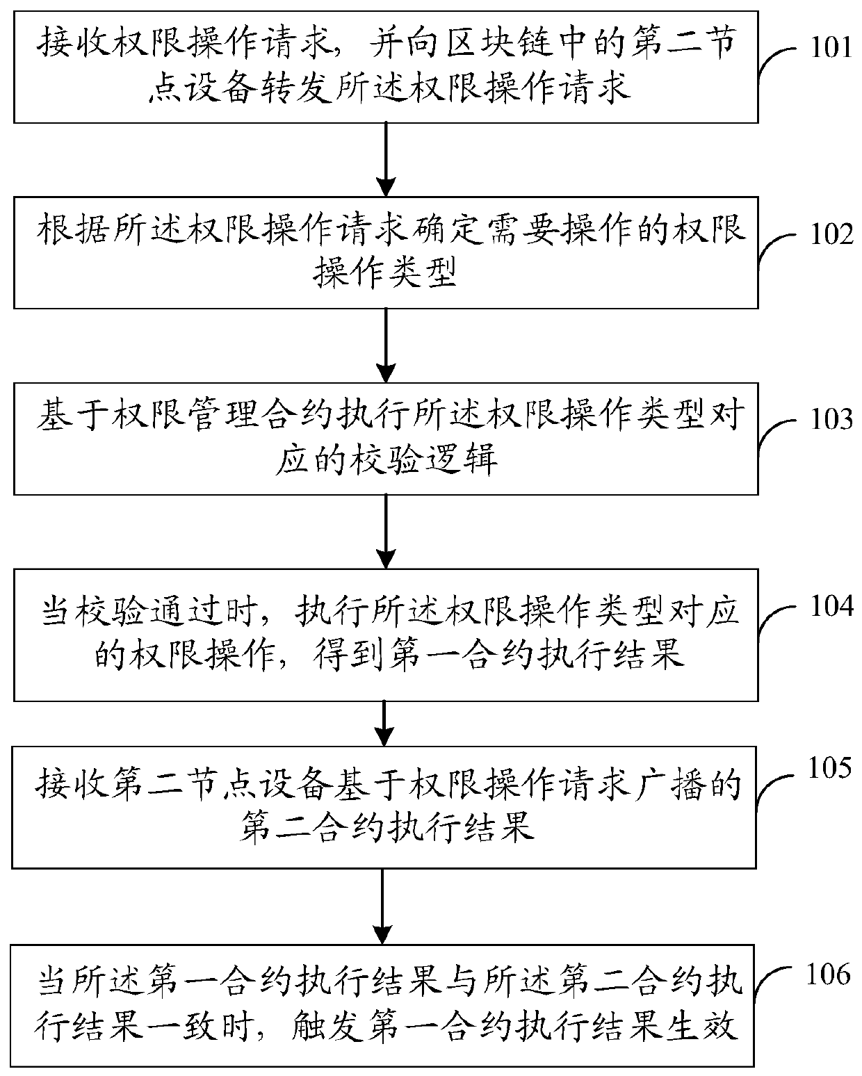 Authority verification method and device and storage medium