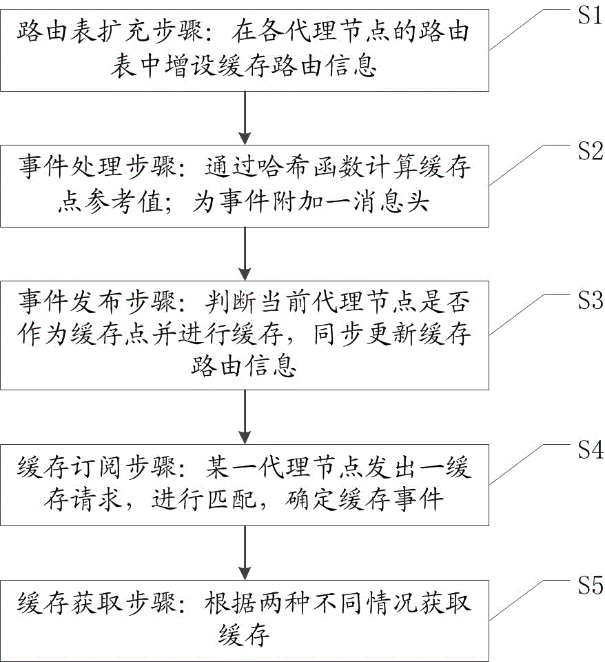 Cache method for implementing historical event subscription for publish-subscribe system