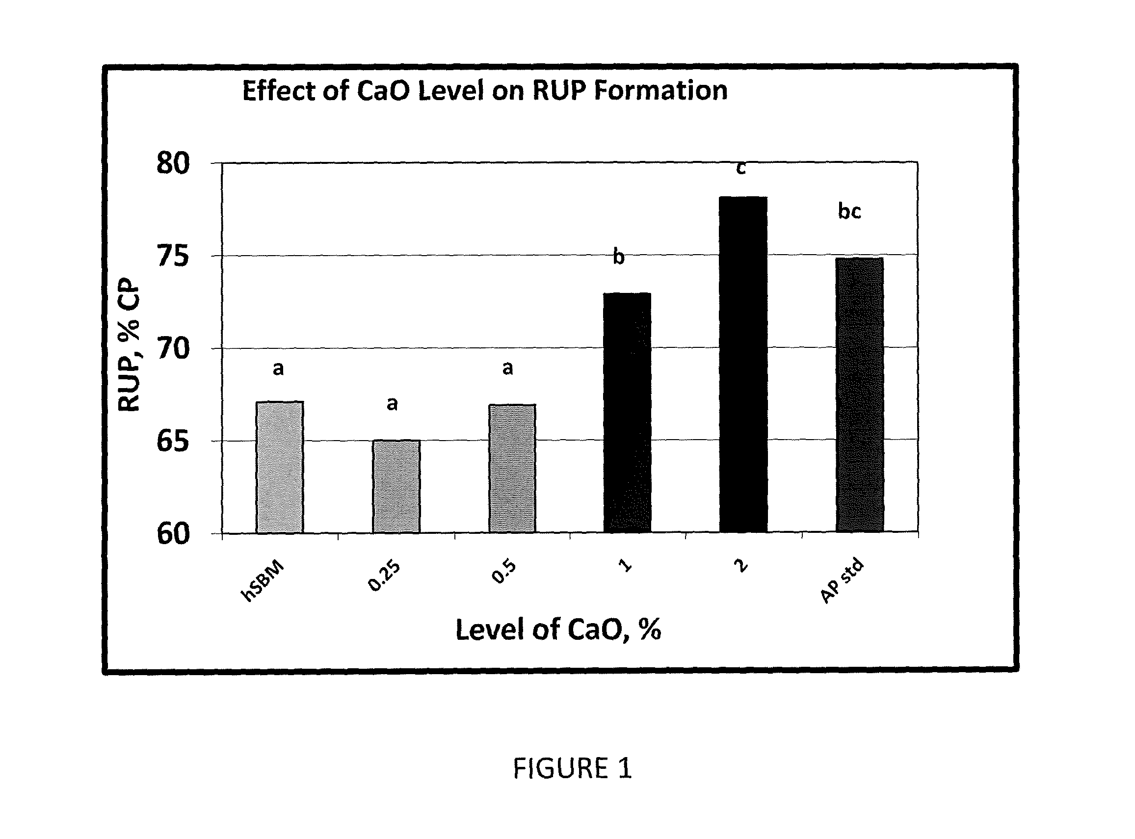 Process for modifying protein digestion of ruminant feeds and products produced therefrom