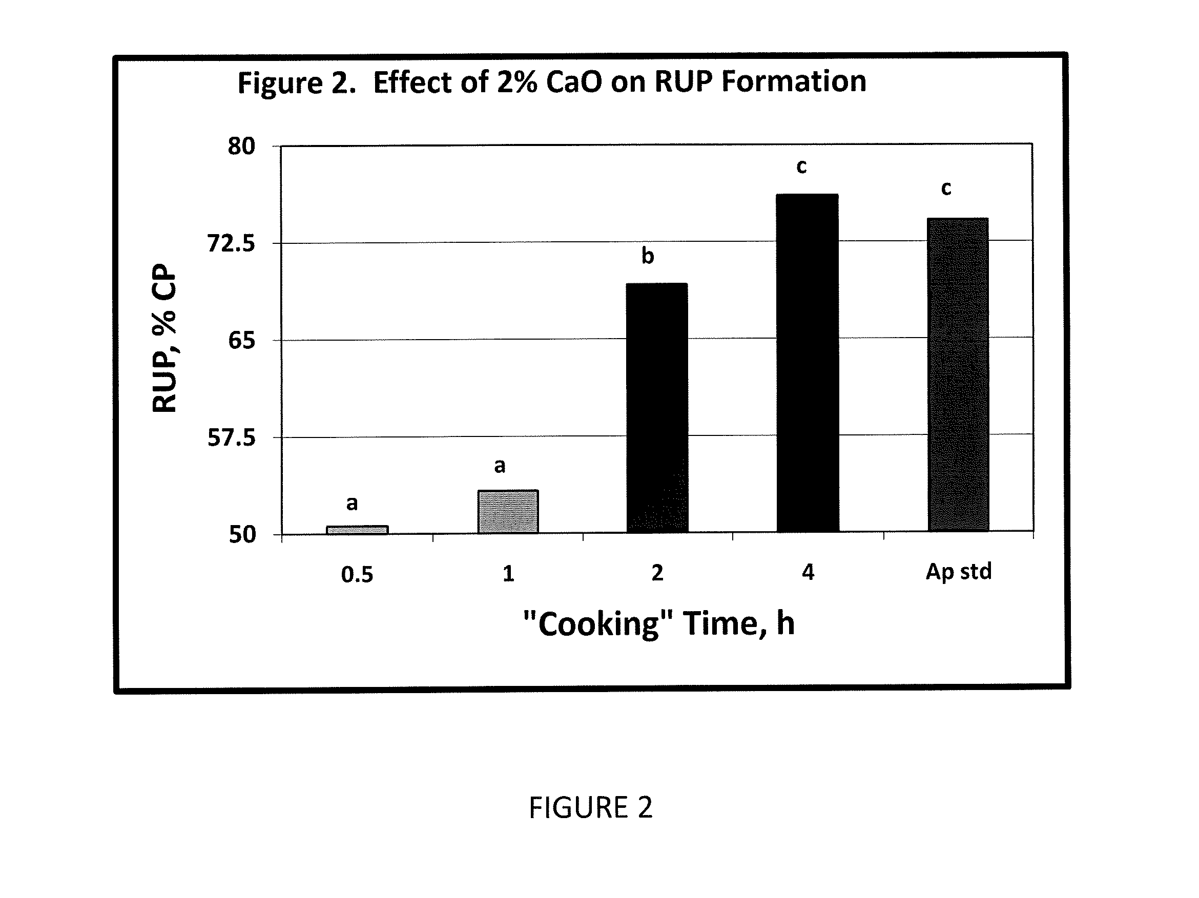 Process for modifying protein digestion of ruminant feeds and products produced therefrom
