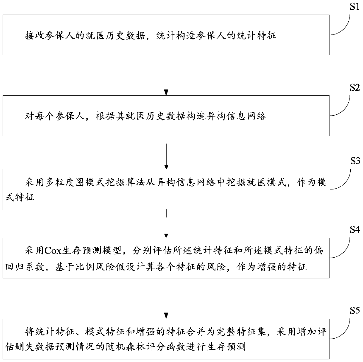 Survival prediction method and system based on multi-granularity graph pattern mining