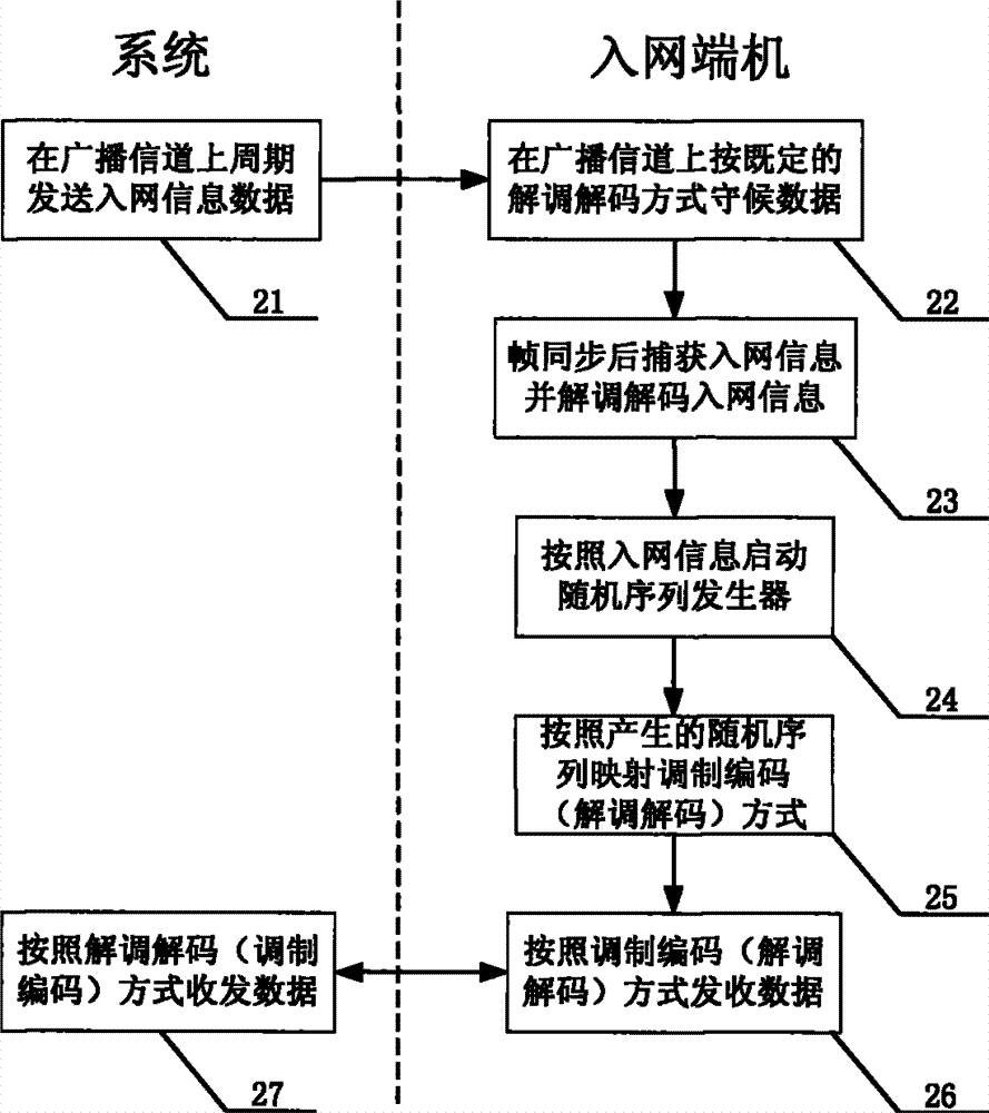 Anti-communication reconnaissance and interception method and device