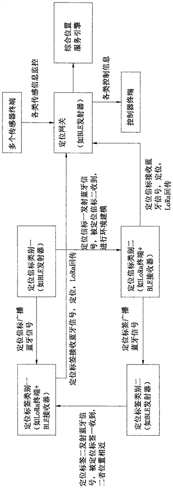 Narrowband communication and Bluetooth fusion positioning system