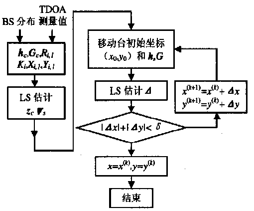 Cellular TDOA positioning algorithm based on Taylor series expansion