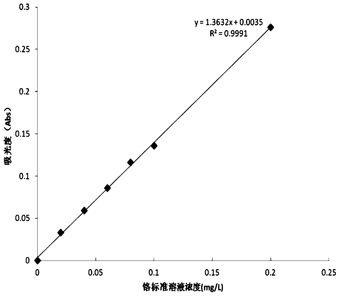 A hexavalent chromium detection indicator solution, its preparation method and its use method