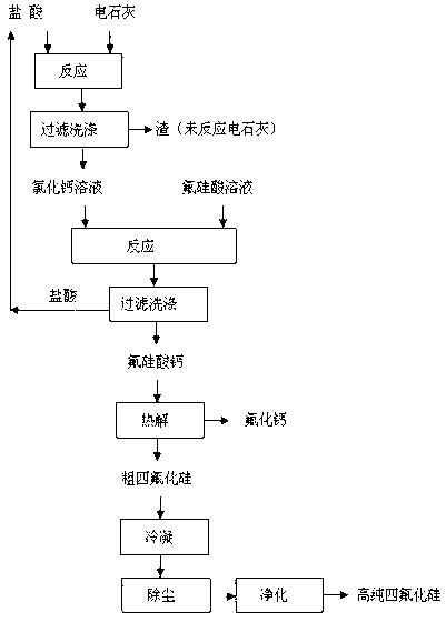 Method for preparing silicon tetrafluoride co-production with calcium fluoride by using fluosilicic acid and calcium carbide dust