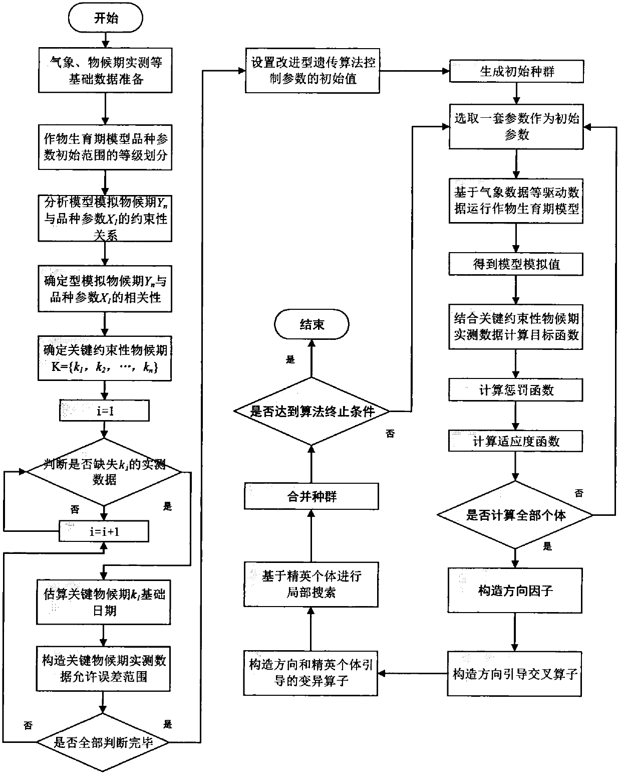 Optimization method of crop growth period model variety parameters based on constraint knowledge and elite individual strategy genetic algorithm