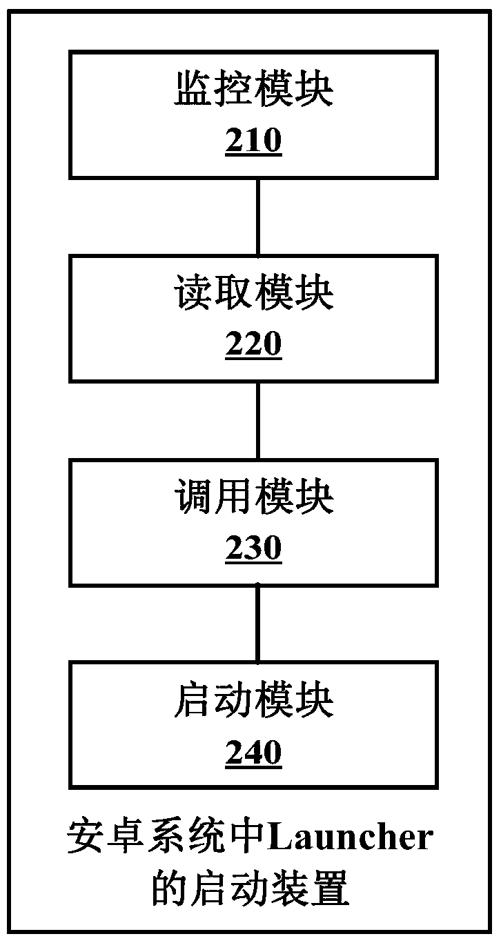 Method and device for launching launcher in Android system