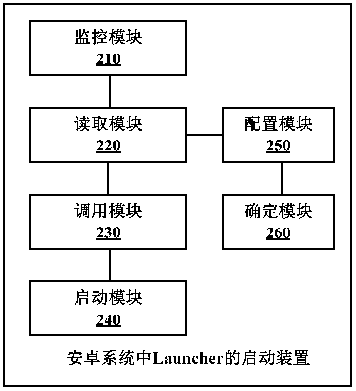 Method and device for launching launcher in Android system