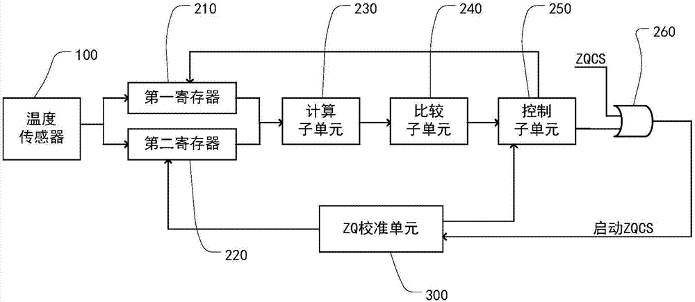 ZQ calibration controller applied to semiconductor memory