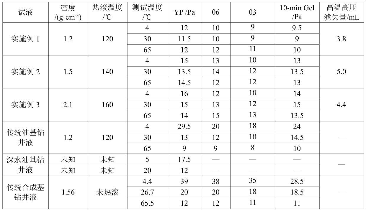 A deep-water constant-rheology oil-based drilling fluid