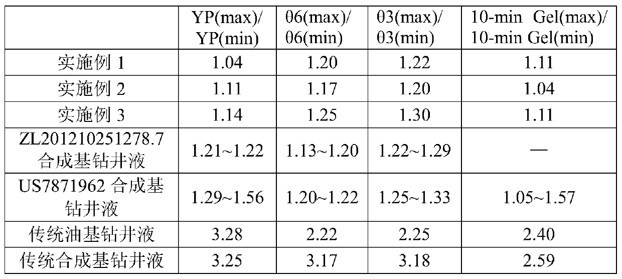 A deep-water constant-rheology oil-based drilling fluid