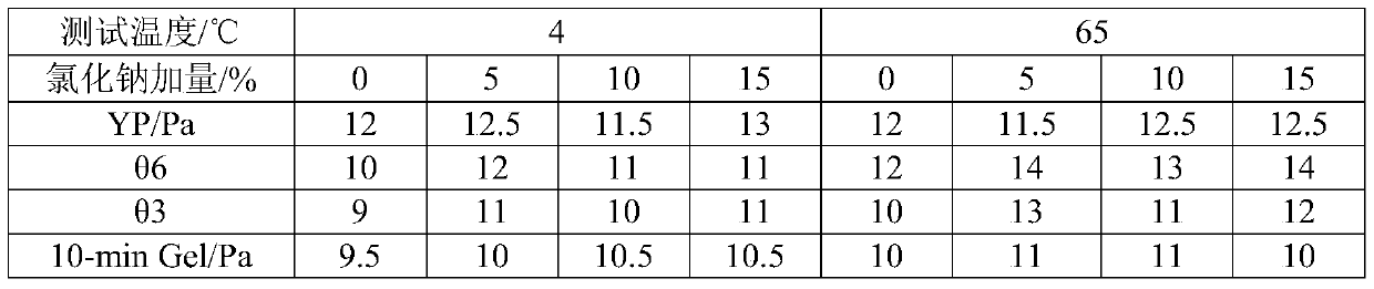 A deep-water constant-rheology oil-based drilling fluid