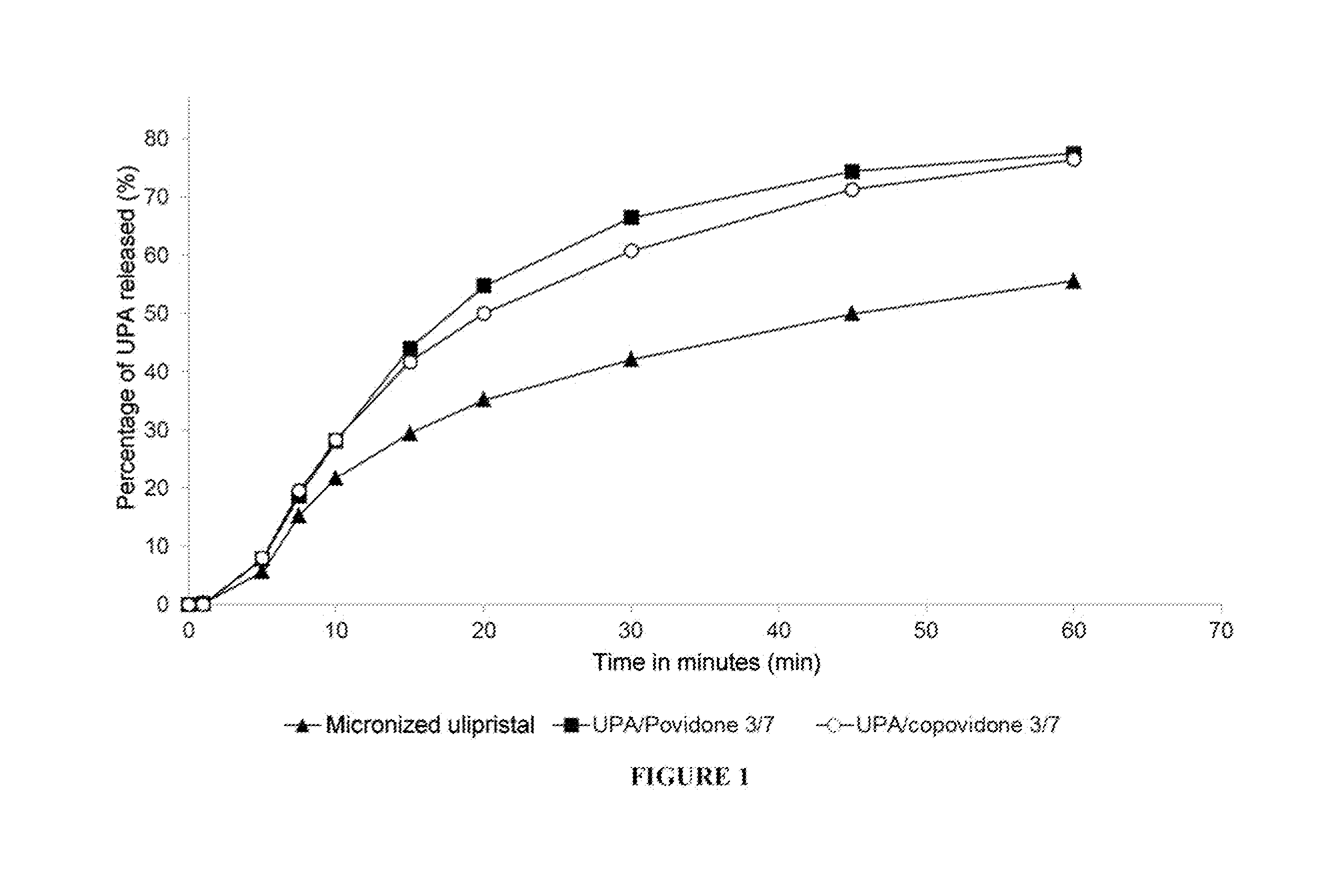 Solid dispersion of a selective modulator of the progesterone receptor