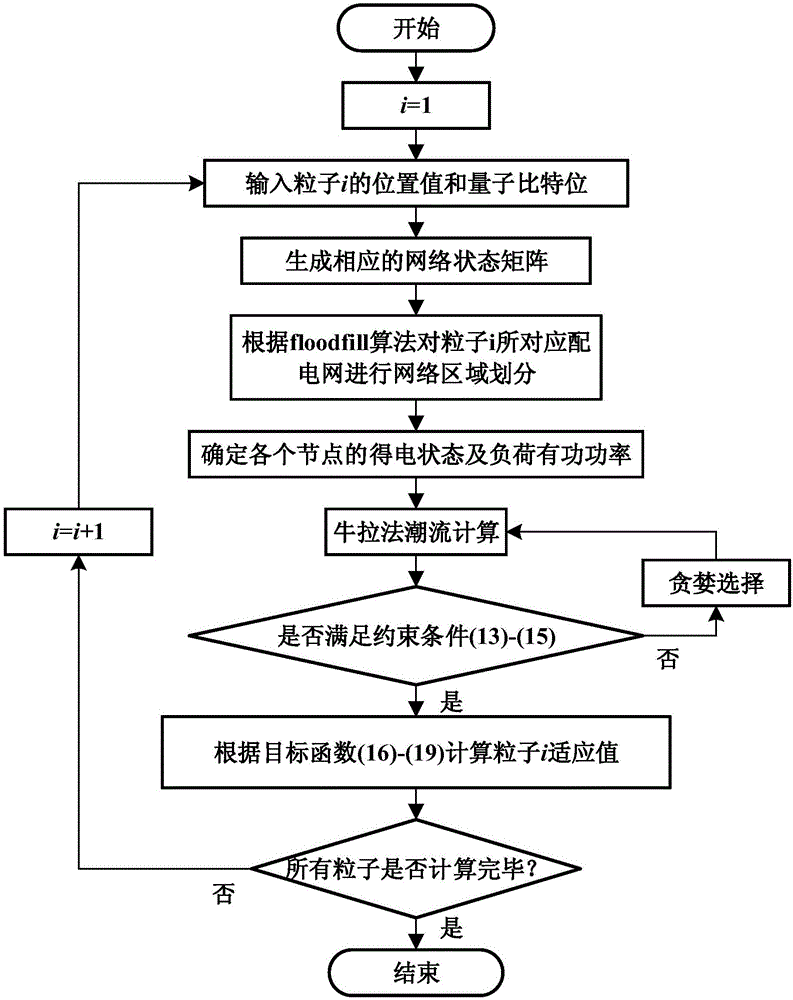 Micro grid island partition method based on quantum evolutionary algorithm