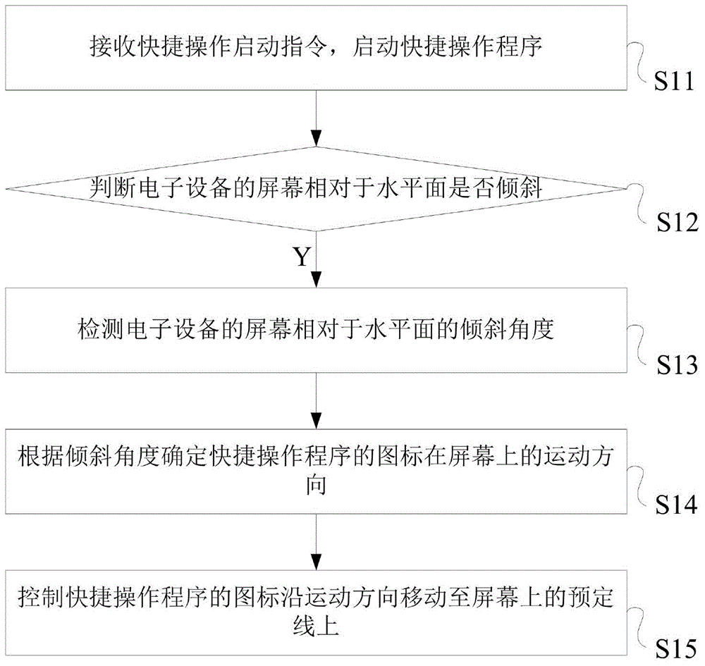 Shortcut operation program processing method and system
