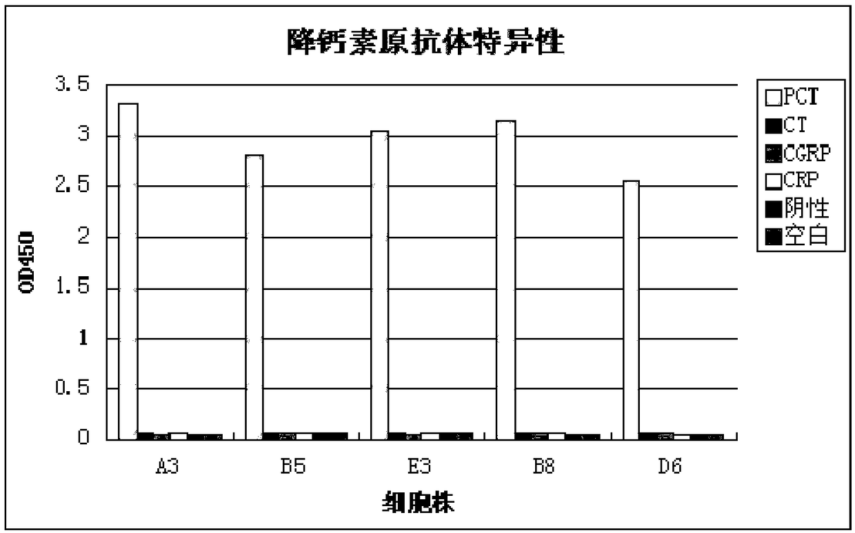 A kind of procalcitonin monoclonal antibody and its application