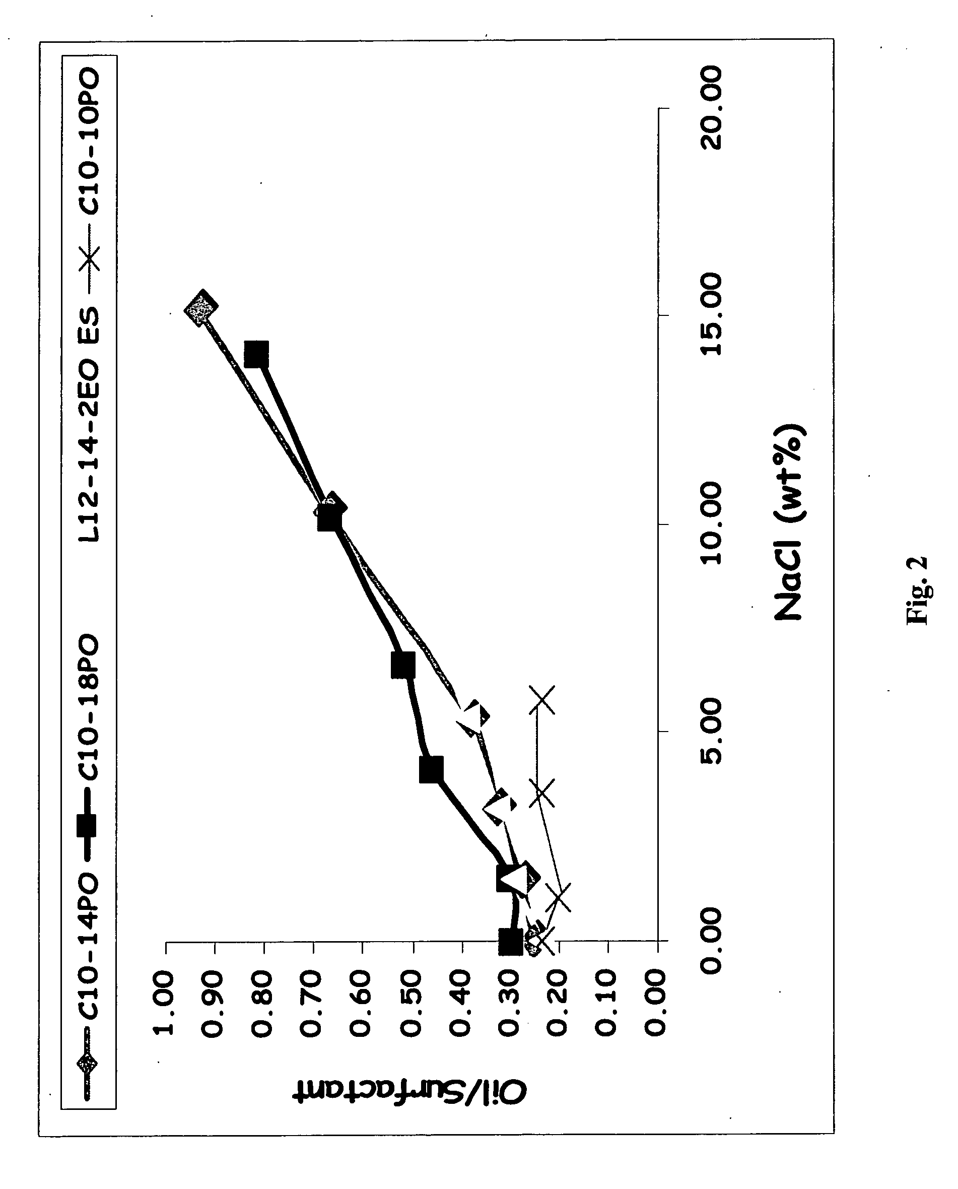 Enhanced solubilization using extended chain surfactants