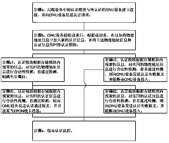 A kind of authentication method of onu equipment and Ethernet passive optical network system