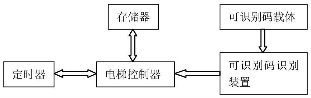 Control method and system of epidemic prevention elevator and epidemic prevention elevator