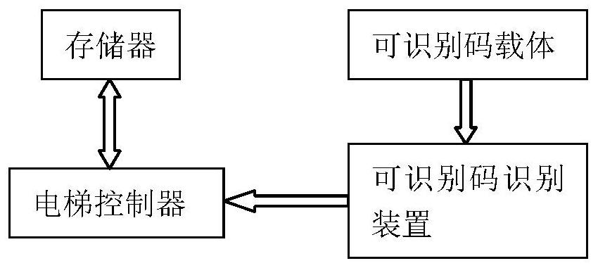 Control method and system of epidemic prevention elevator and epidemic prevention elevator