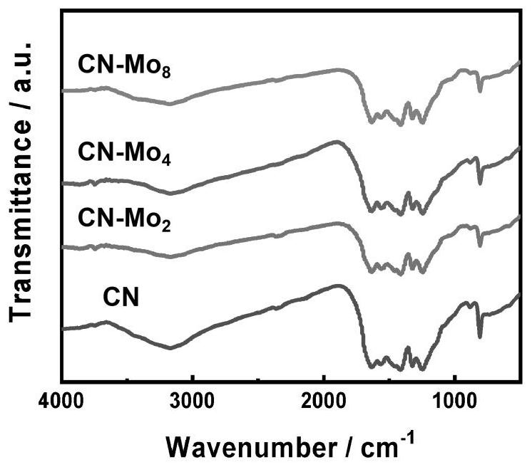 Method for improving photocatalytic performance of graphite phase carbon nitride