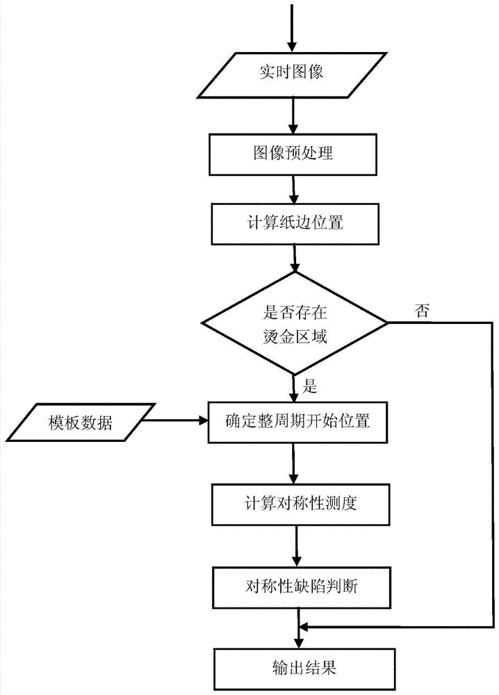 Method and system for detecting symmetry of printed matter