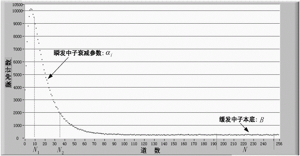 Data processing method for measuring prompt neutron attenuation parameters for a reactor