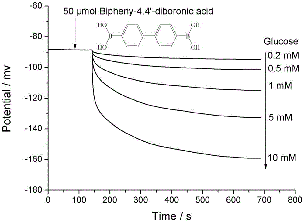 Electric potential type glucose recognition element and glucose detection method thereof