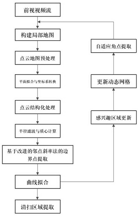 Vision-based cleaning area detection method