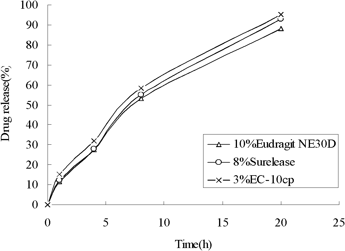 Sustained-release capsules of metoprolol succinate and preparation method thereof