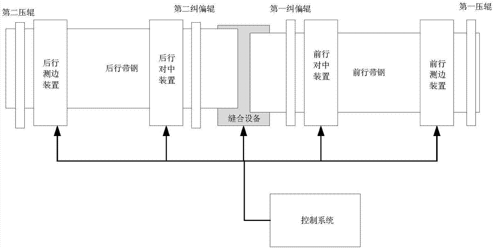 A control method and equipment for seaming centering of thin strip steel in continuous annealing furnace