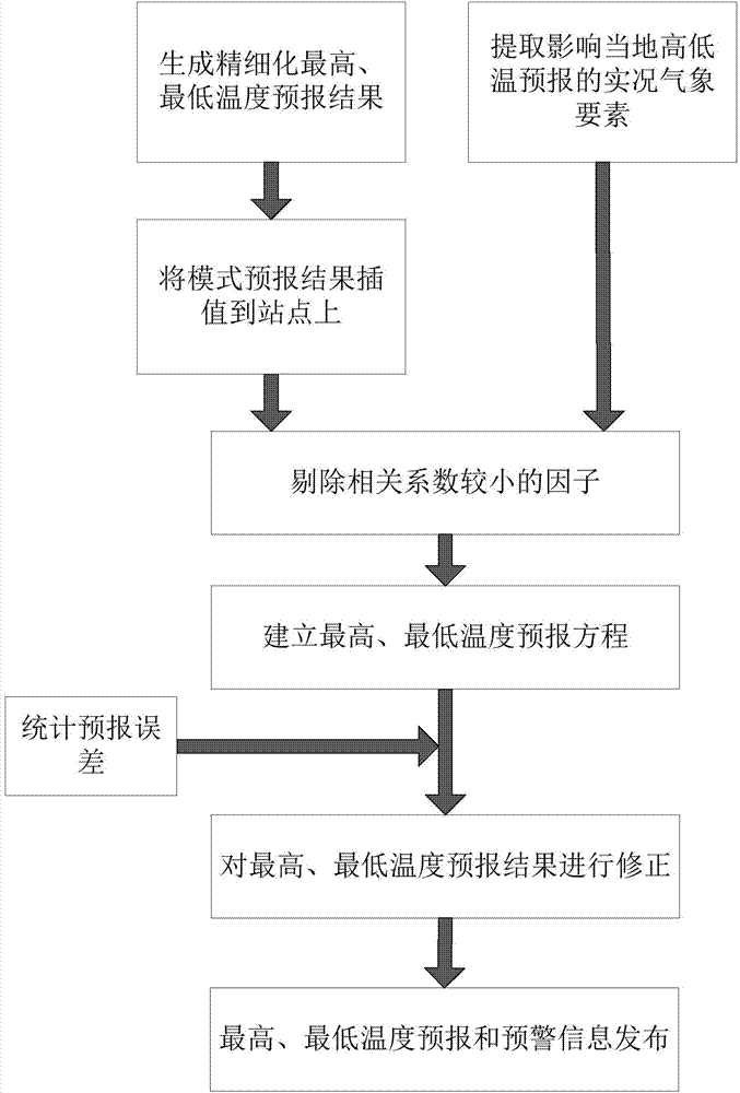 Power grid high low temperature refined early warning method in combination with dynamic correction