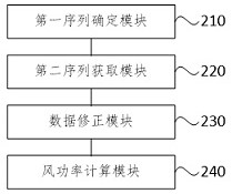 Micro-terrain wind power calculation method, device and system