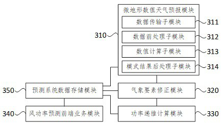 Micro-terrain wind power calculation method, device and system