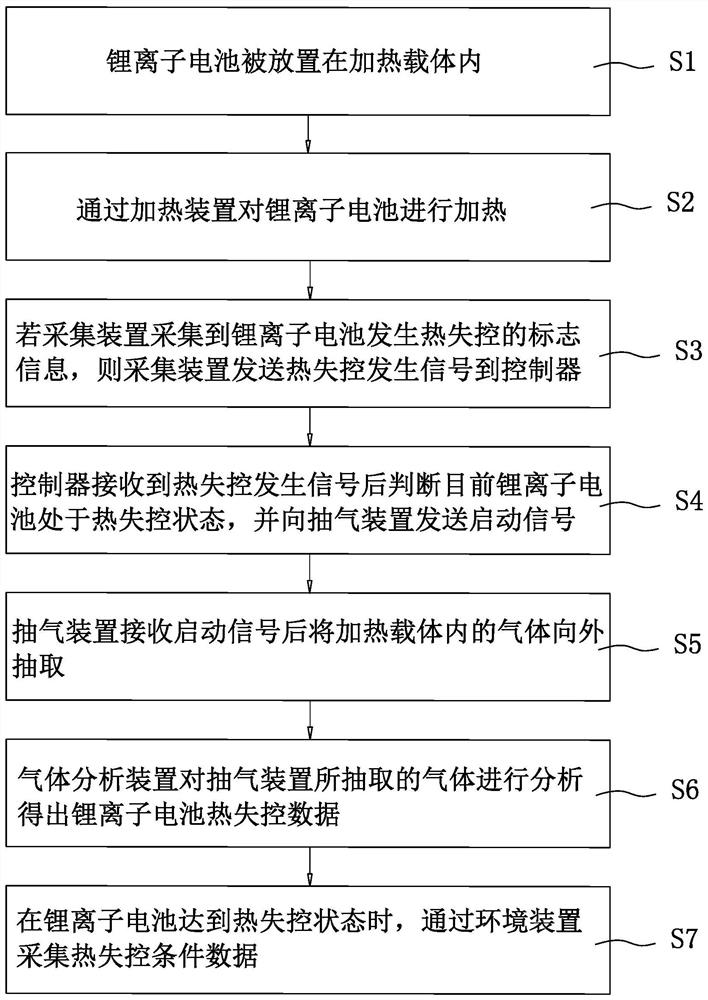 Thermal runaway data acquisition method and thermal runaway data acquisition and analysis system for lithium ion battery