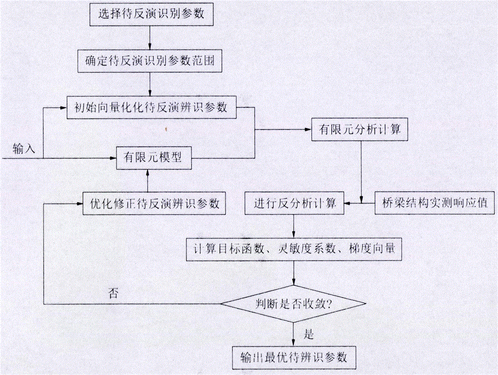 Identification method for prestressing loss of PC simply supported girder-bridge based on inverse analysis