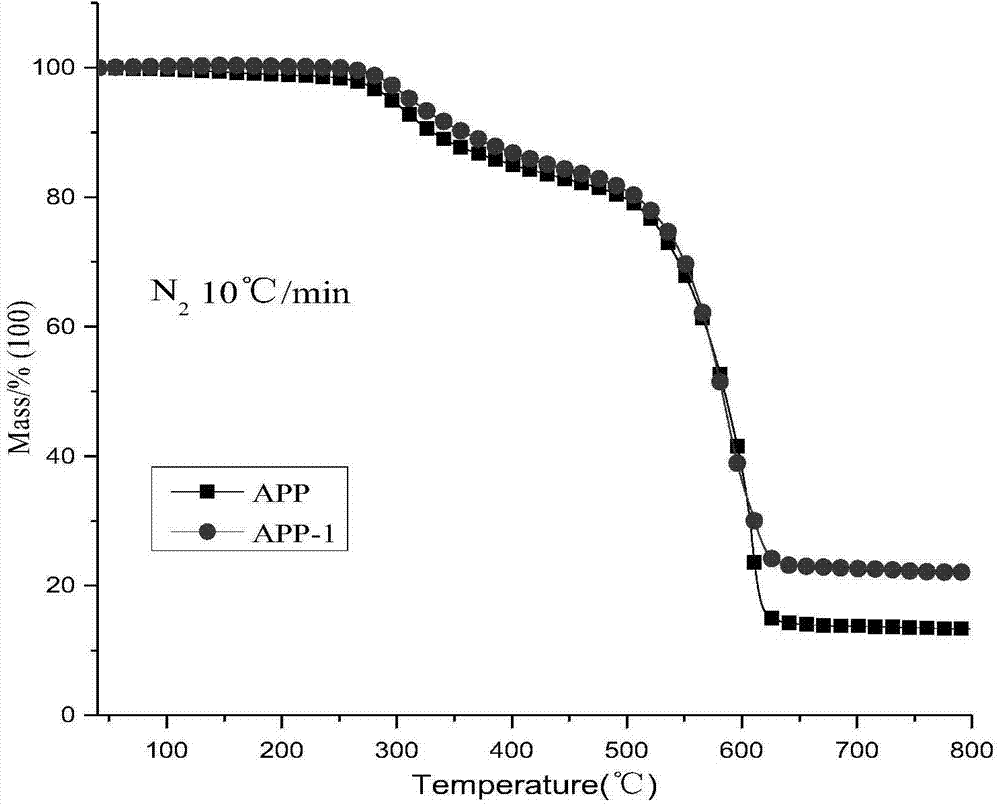 Synergistically modified APP (ammonium polyphosphate), preparation method for same and application to flame-retardant polypropylene