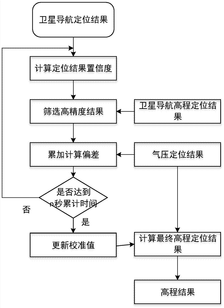 Height positioning method for calibrating barometric leveling result in real time by use of satellite positioning information