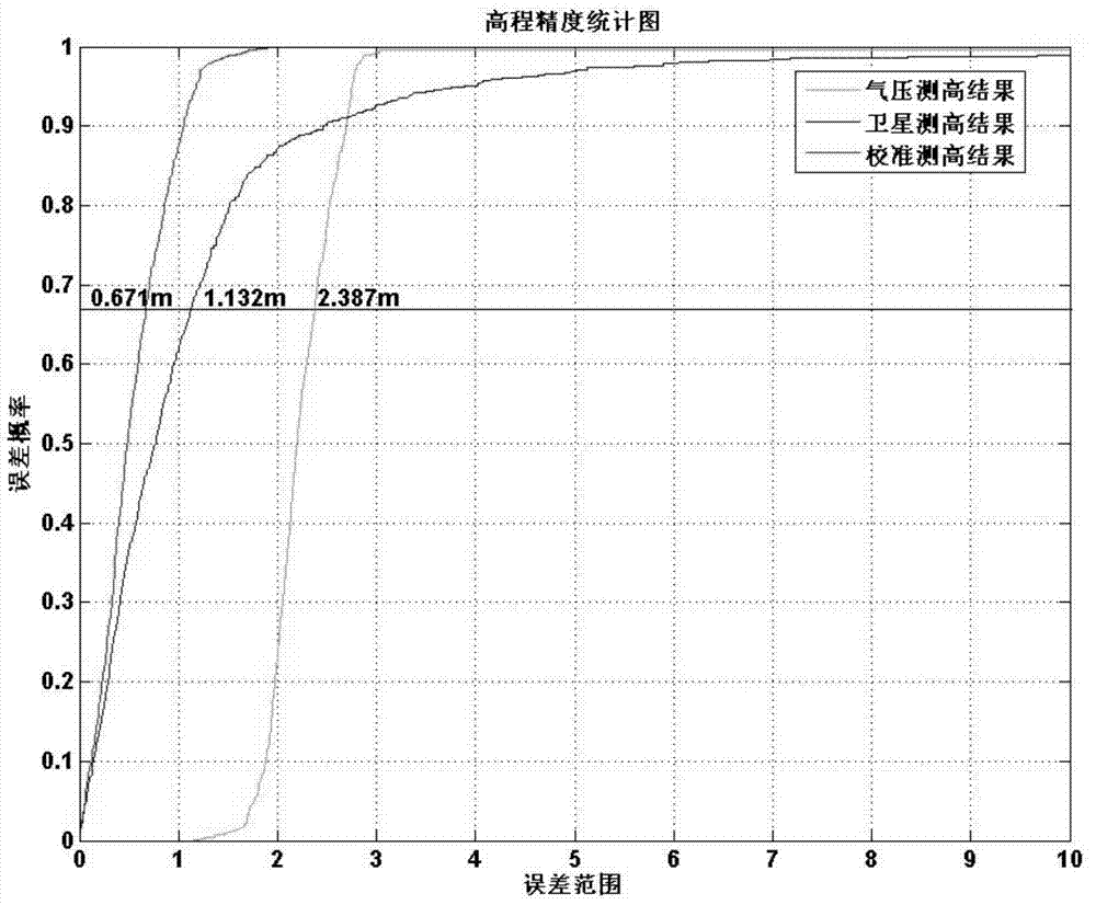 Height positioning method for calibrating barometric leveling result in real time by use of satellite positioning information