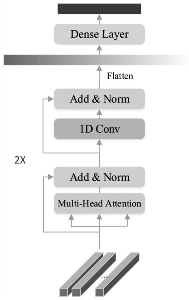 Encrypted traffic classification method based on twin neural network