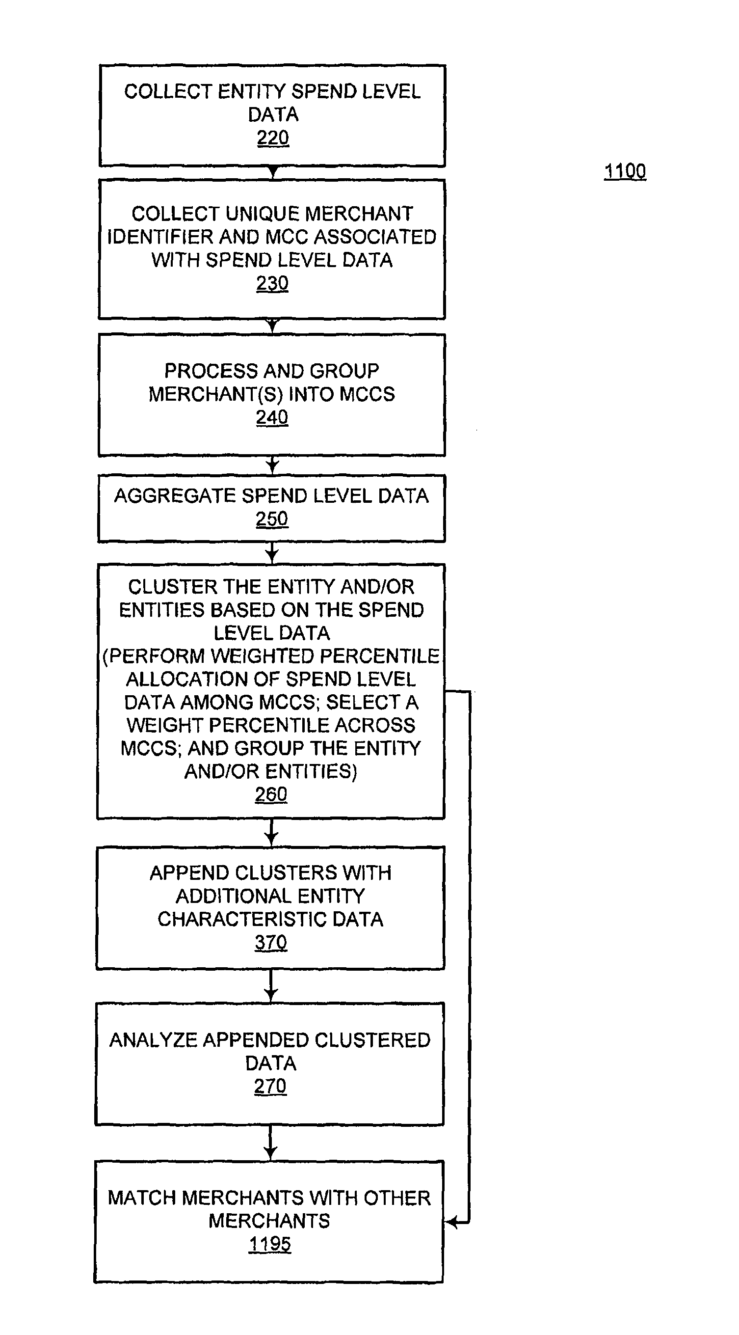 System and method for matching merchants based on consumer spend behavior